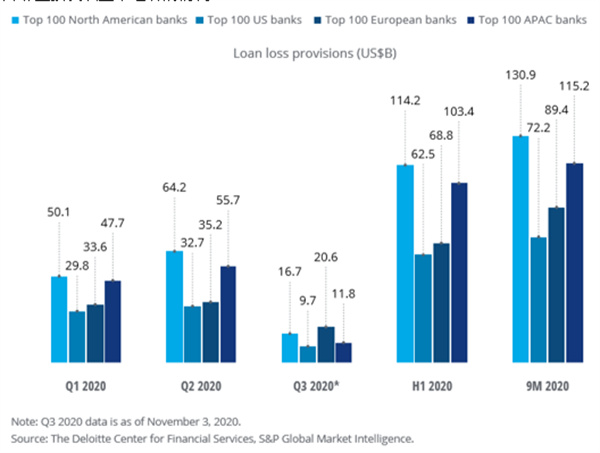 全球银行业贷款不良率上升 是否意味着经济衰退